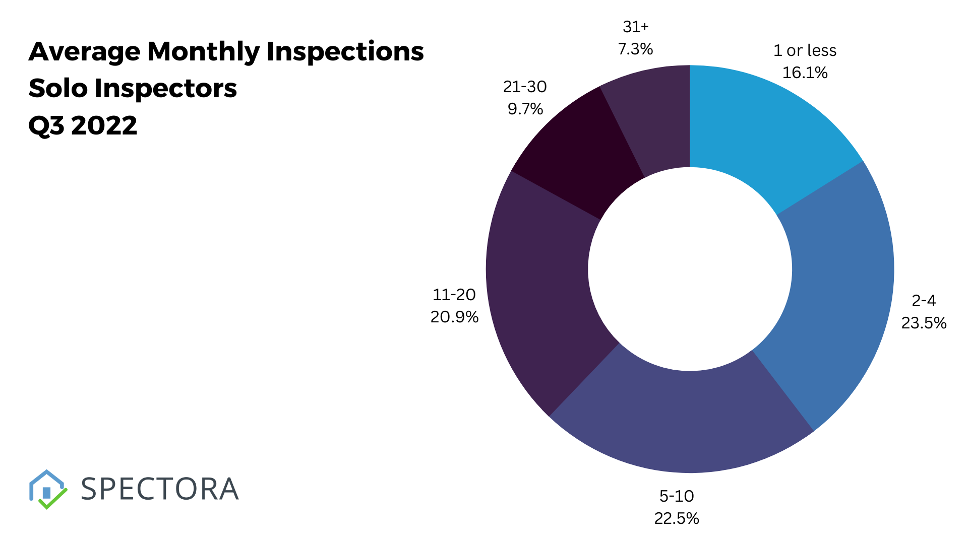 Average Monthy Solo Inspections Q3